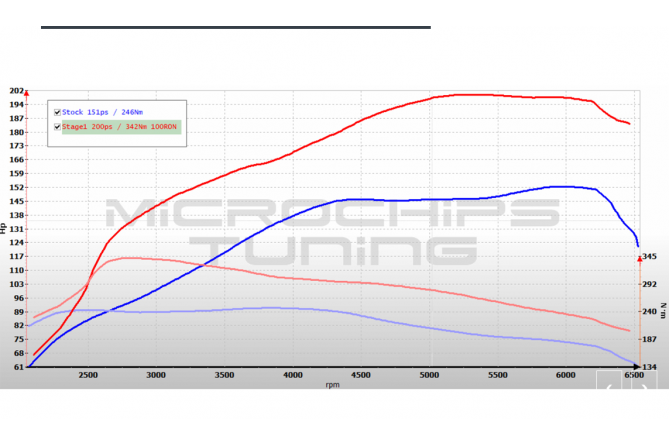 Microchips Tuning - ECU remap Ford 1.5EcoBoost 